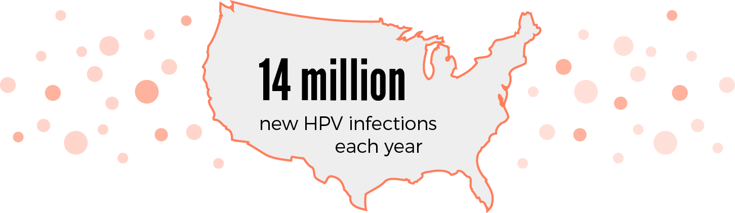 14 million new HPV infections each year