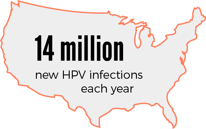 14 million new HPV infections each year