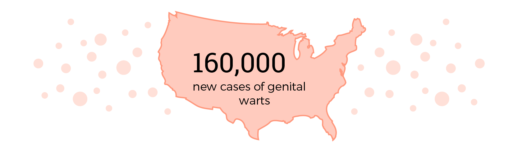 160000 new cases of genital warts