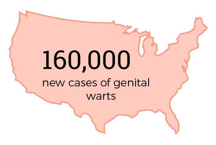 160000 new cases of genital warts