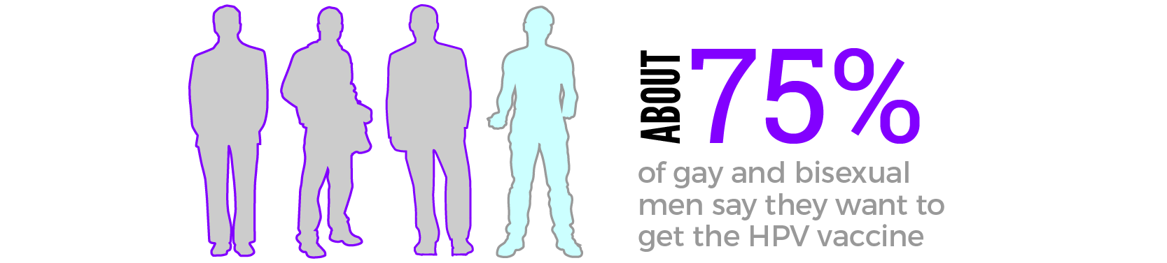 About 75% of gay and bisexual men say they want to get the HPV vaccine