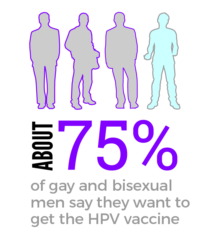 About 75% of gay and bisexual men say they want to get the HPV vaccine