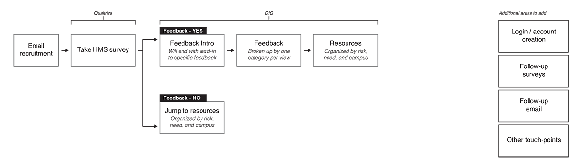 user flowchart for recruitment and entering Sage platform